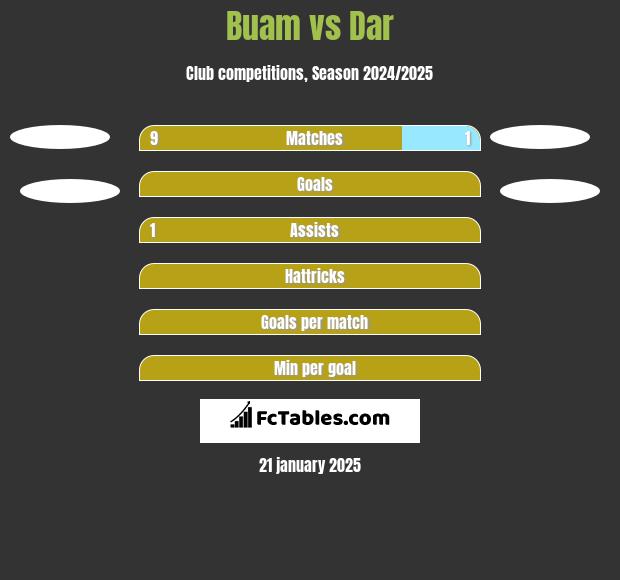 Buam vs Dar h2h player stats