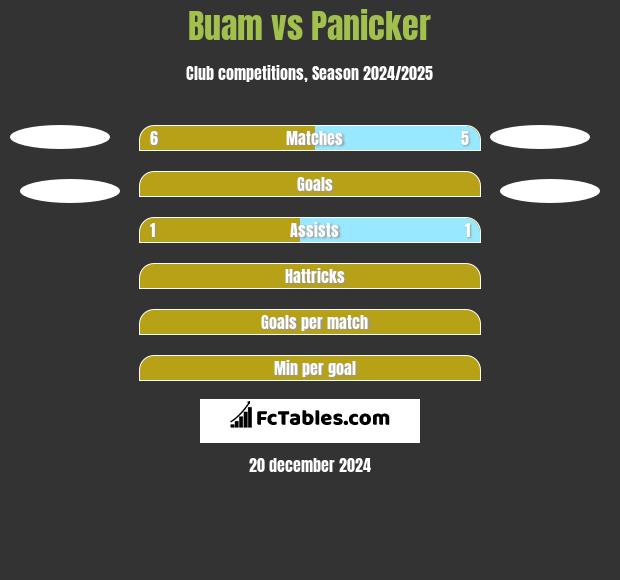 Buam vs Panicker h2h player stats