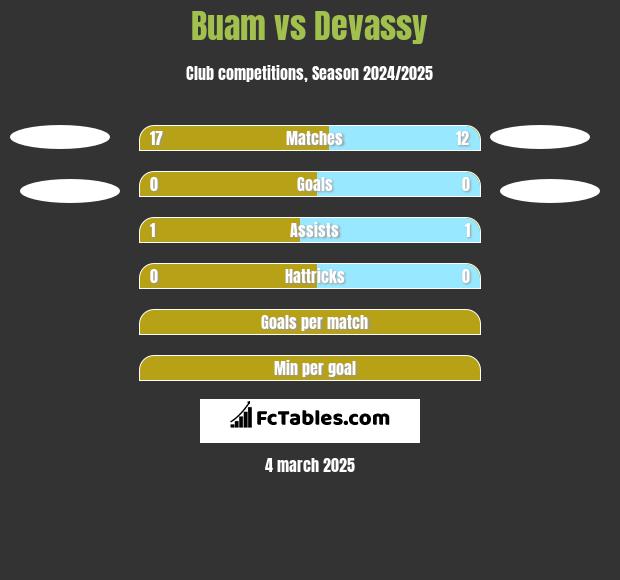 Buam vs Devassy h2h player stats