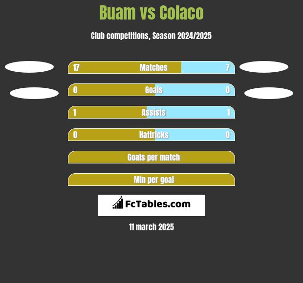 Buam vs Colaco h2h player stats