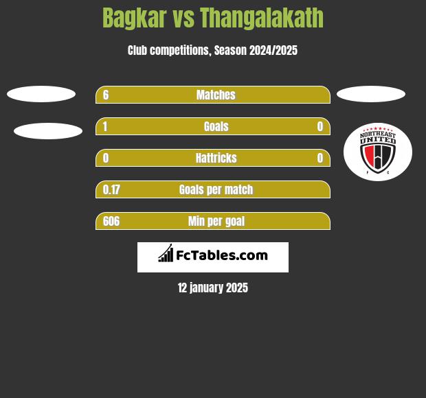 Bagkar vs Thangalakath h2h player stats