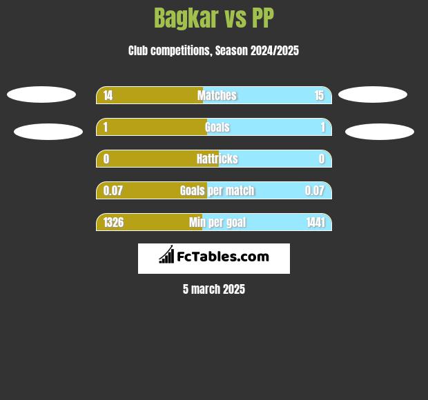 Bagkar vs PP h2h player stats