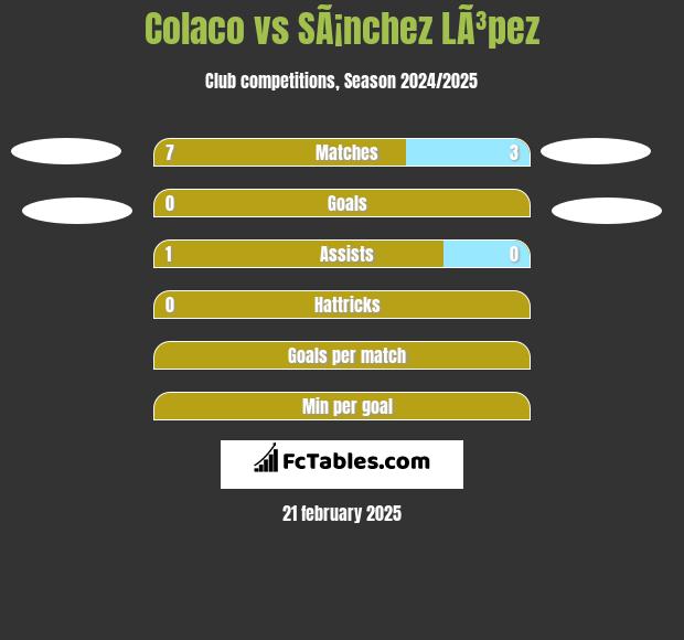 Colaco vs SÃ¡nchez LÃ³pez h2h player stats