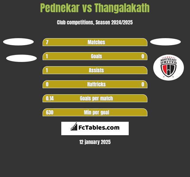 Pednekar vs Thangalakath h2h player stats