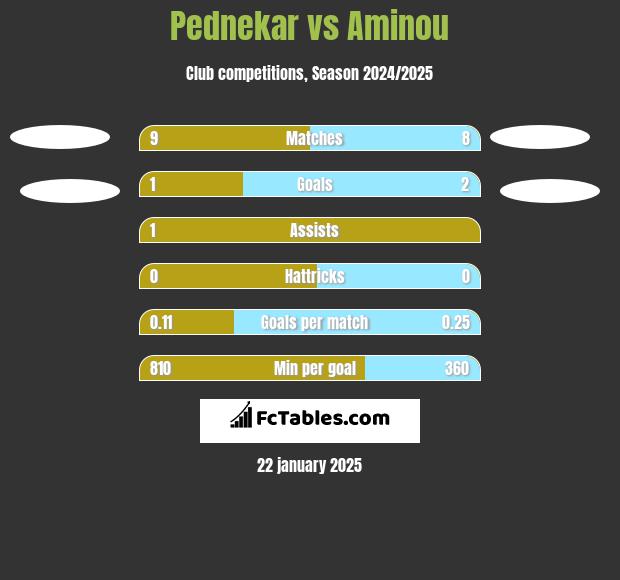 Pednekar vs Aminou h2h player stats