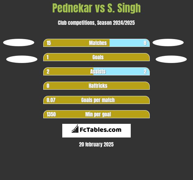 Pednekar vs S. Singh h2h player stats