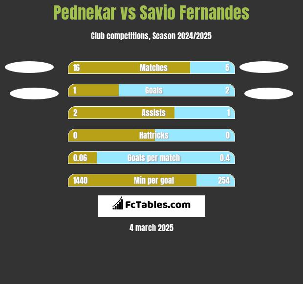 Pednekar vs Savio Fernandes h2h player stats