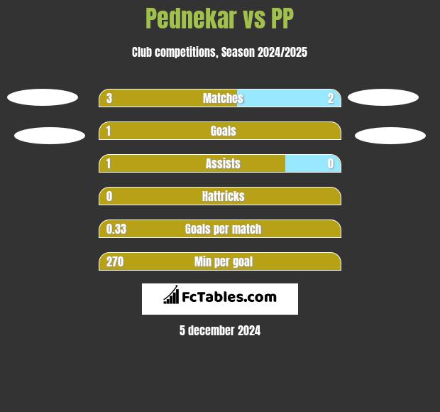 Pednekar vs PP h2h player stats