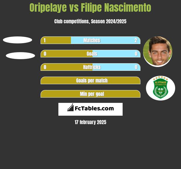 Oripelaye vs Filipe Nascimento h2h player stats