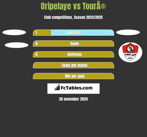 Oripelaye vs TourÃ© h2h player stats