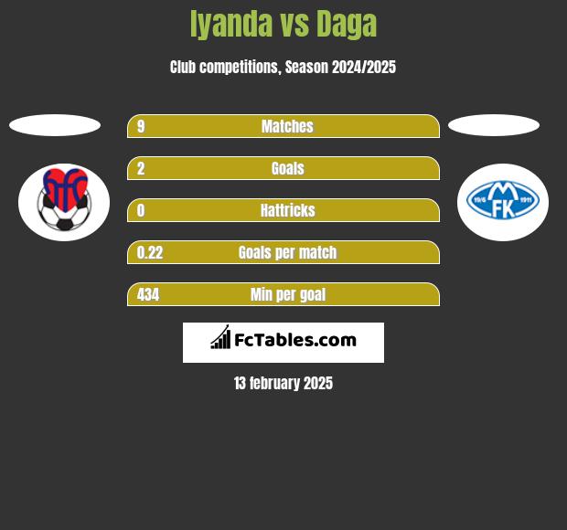 Iyanda vs Daga h2h player stats