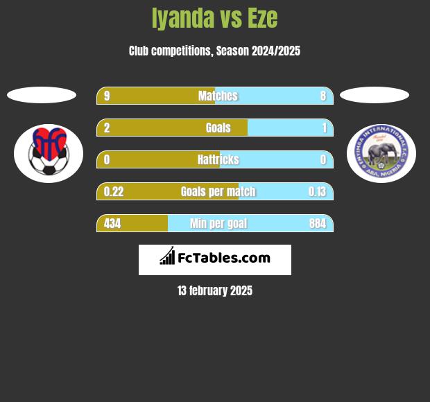 Iyanda vs Eze h2h player stats