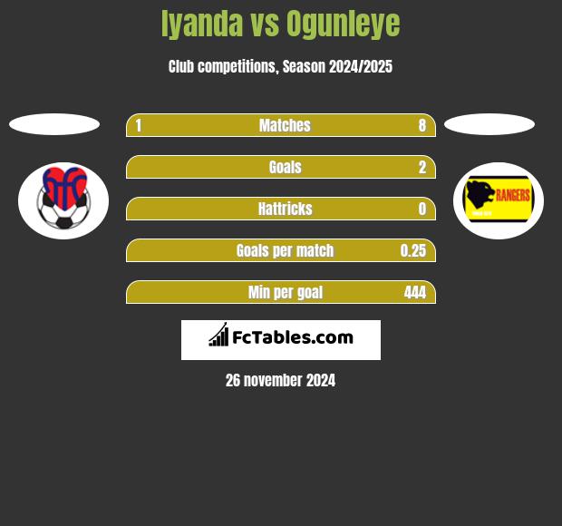 Iyanda vs Ogunleye h2h player stats