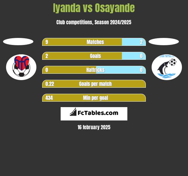 Iyanda vs Osayande h2h player stats