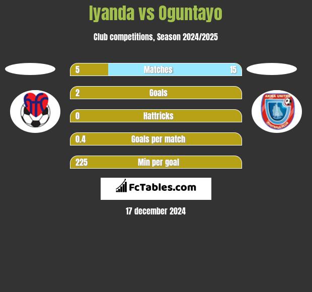 Iyanda vs Oguntayo h2h player stats