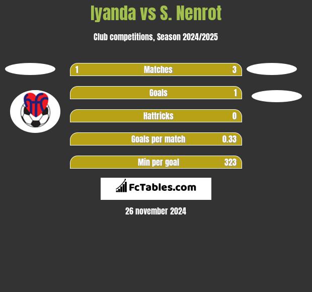 Iyanda vs S. Nenrot h2h player stats