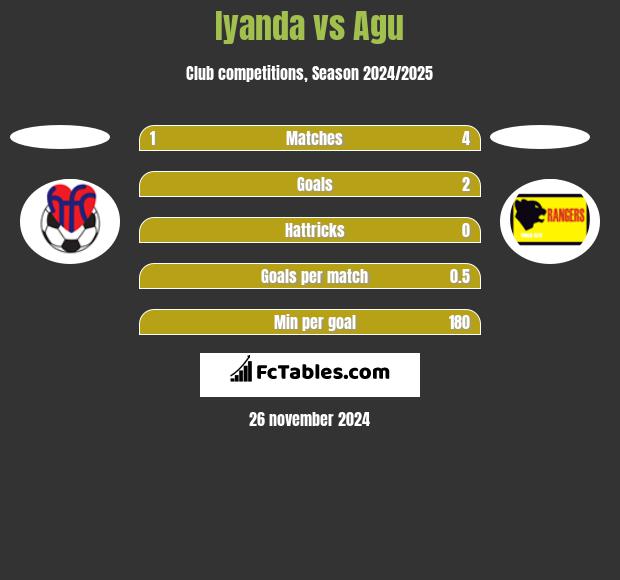 Iyanda vs Agu h2h player stats