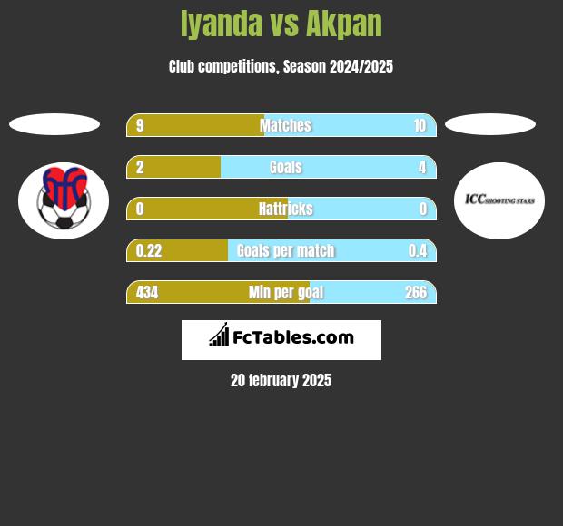 Iyanda vs Akpan h2h player stats