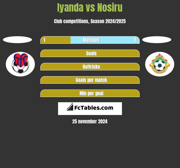 Iyanda vs Nosiru h2h player stats