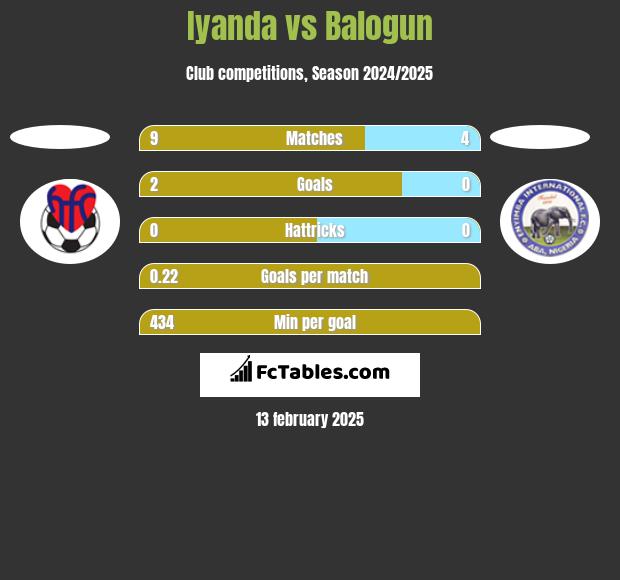 Iyanda vs Balogun h2h player stats