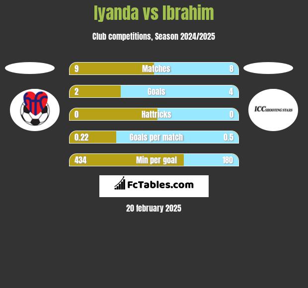 Iyanda vs Ibrahim h2h player stats