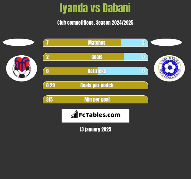 Iyanda vs Dabani h2h player stats