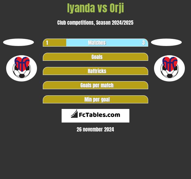 Iyanda vs Orji h2h player stats