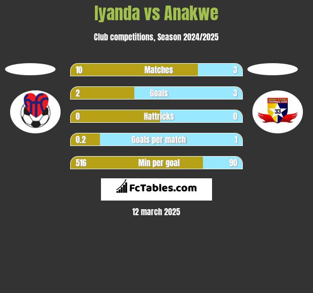 Iyanda vs Anakwe h2h player stats