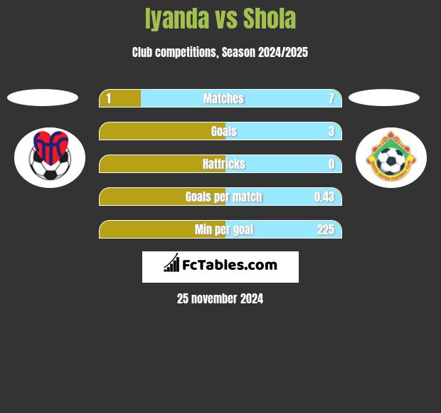 Iyanda vs Shola h2h player stats