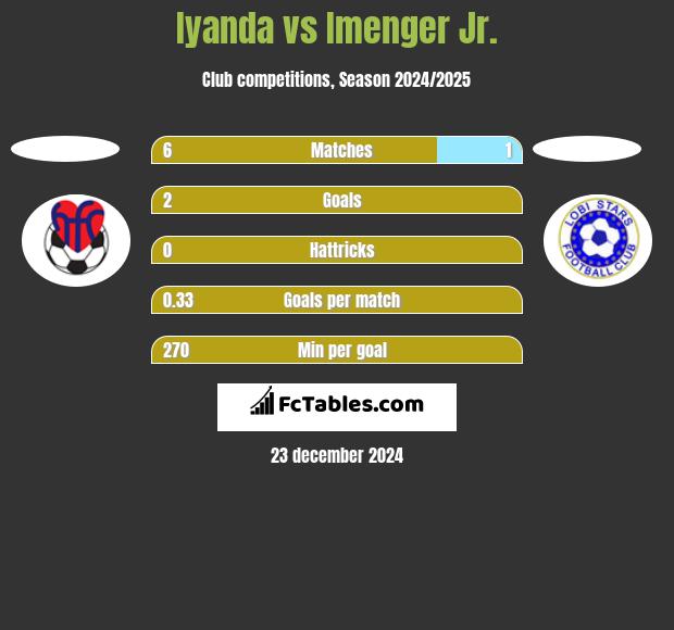 Iyanda vs Imenger Jr. h2h player stats