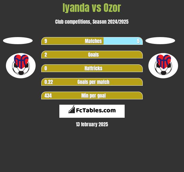 Iyanda vs Ozor h2h player stats