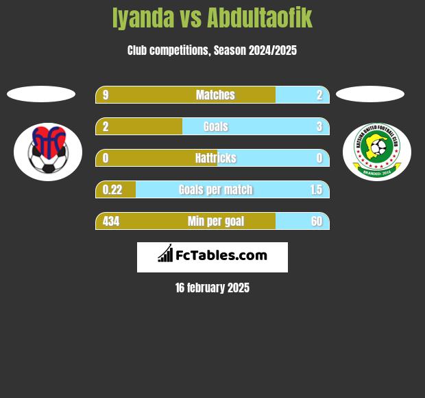 Iyanda vs Abdultaofik h2h player stats