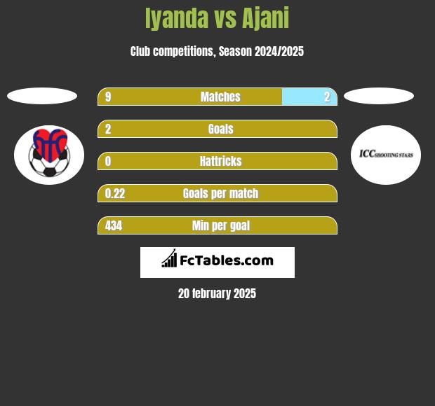 Iyanda vs Ajani h2h player stats