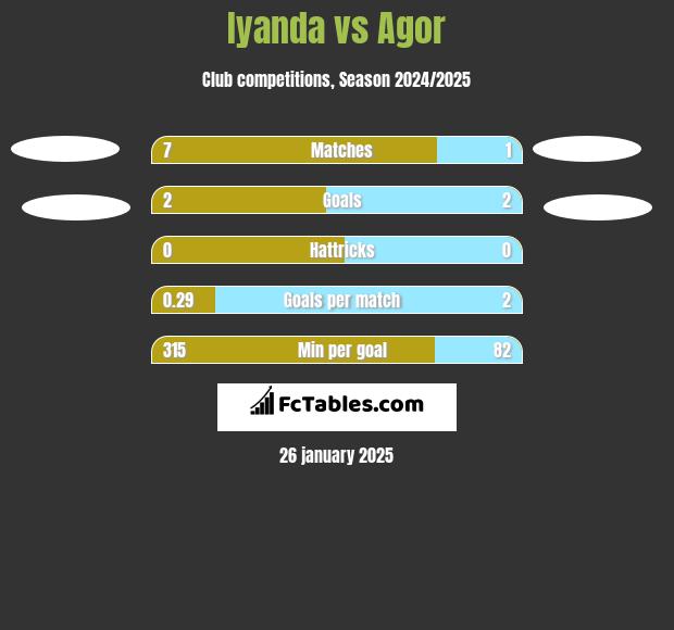 Iyanda vs Agor h2h player stats