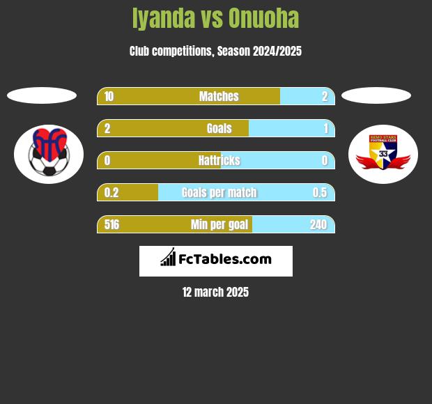 Iyanda vs Onuoha h2h player stats