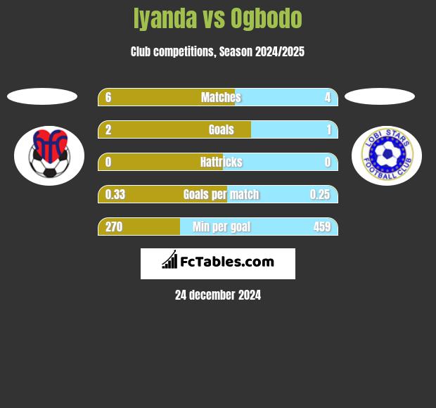 Iyanda vs Ogbodo h2h player stats