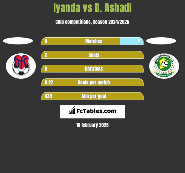 Iyanda vs D. Ashadi h2h player stats