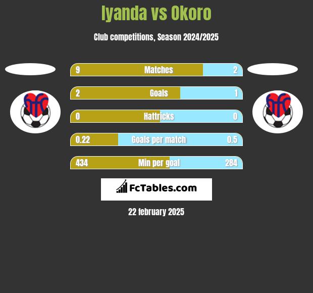 Iyanda vs Okoro h2h player stats