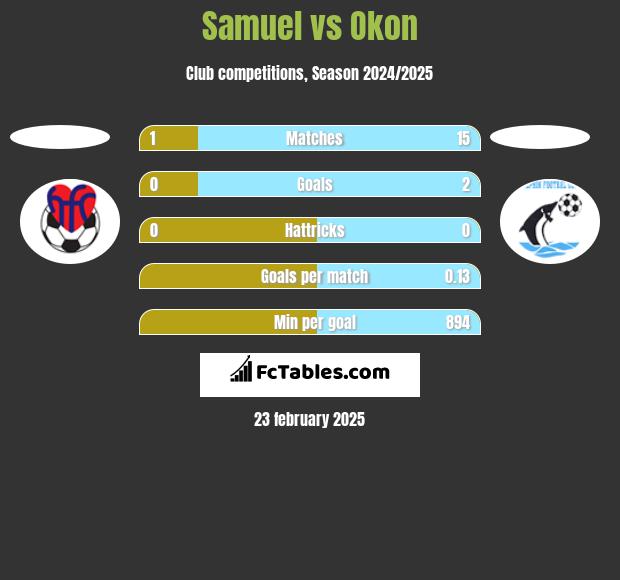 Samuel vs Okon h2h player stats