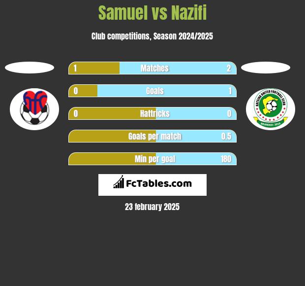 Samuel vs Nazifi h2h player stats