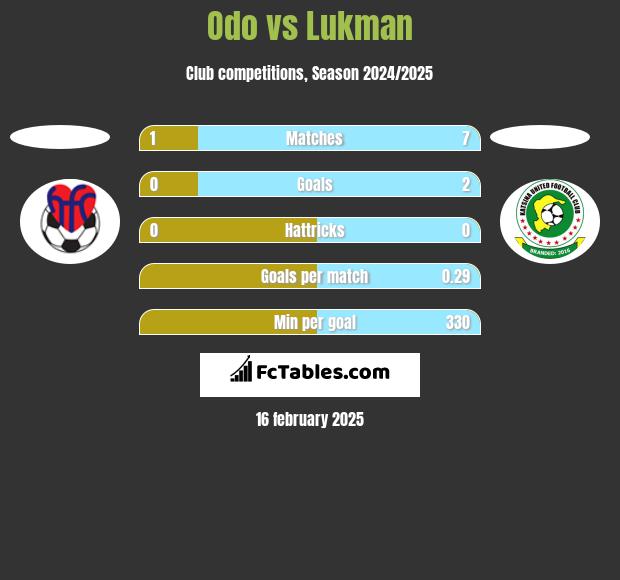 Odo vs Lukman h2h player stats