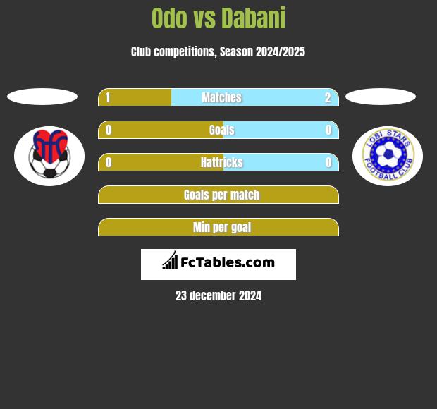 Odo vs Dabani h2h player stats