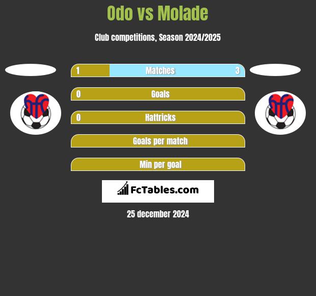 Odo vs Molade h2h player stats