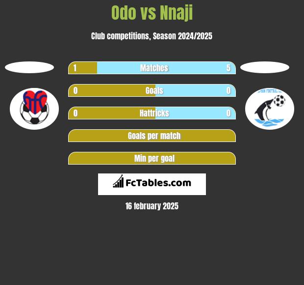 Odo vs Nnaji h2h player stats