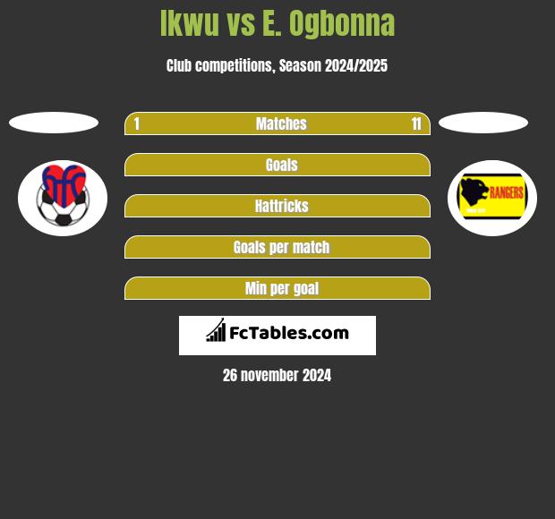 Ikwu vs E. Ogbonna h2h player stats