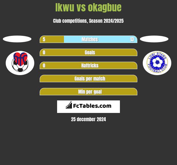 Ikwu vs okagbue h2h player stats