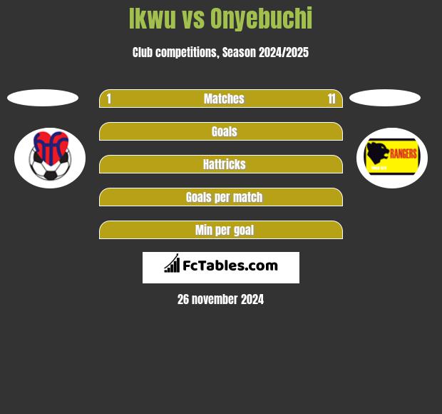 Ikwu vs Onyebuchi h2h player stats