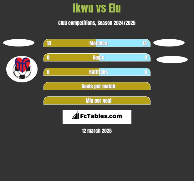 Ikwu vs Elu h2h player stats