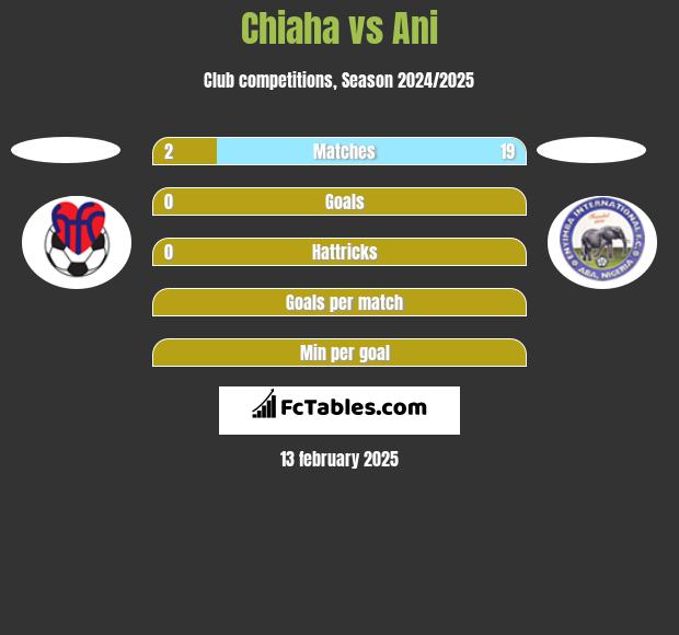 Chiaha vs Ani h2h player stats