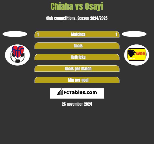 Chiaha vs Osayi h2h player stats